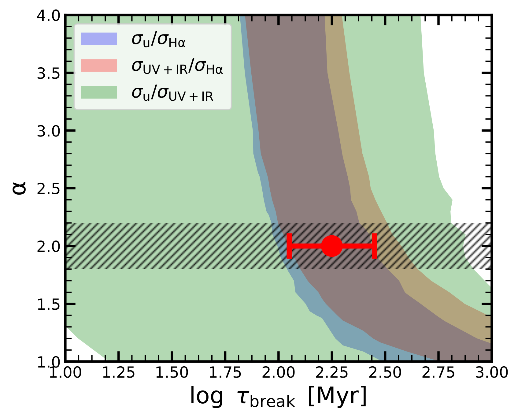 By combining measurements of the width of the Main Sequence of galaxies with different indicators (here Alpha, UV+IR and u-band), we can place constraints on the properties of the time evolution of galaxies.
