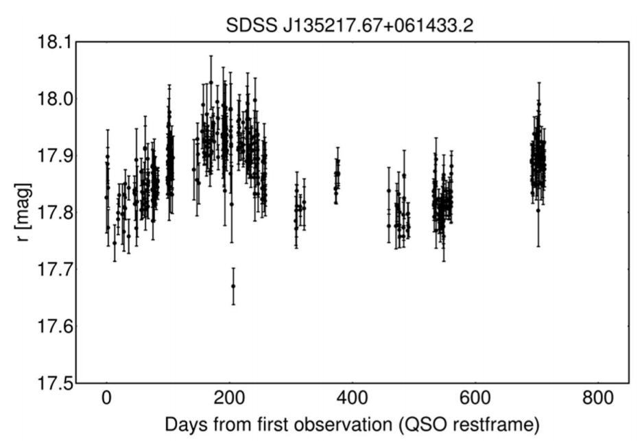 Typical light curve of an AGN from the Palomar Transient Factory Survey. The variability is deeply connected with physical properties of the accreting disk in the AGN.
