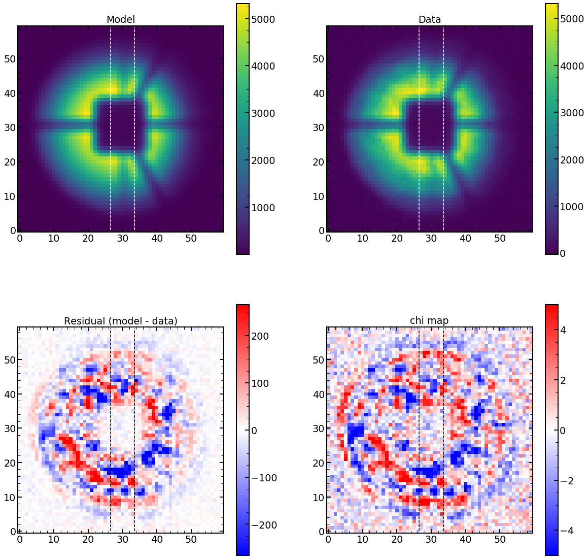 Example of the result of the fitting of the defocused images. In top left we can see the model, and the data shown are shown the top right panel. In bottom left panel we see the residual, and in the bottom right panel we see the residuals normalized by sqrt(variance), i.e., the chi-map. Dashed line indicate the size of the fiber trace when image is in the focus.