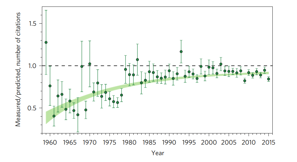 Measured number of citations for the papers written by women, divided by the number of citation predicted given the properties of their papers. This analysis was done using the random forest algorithm trained on the sample of papers written by men.